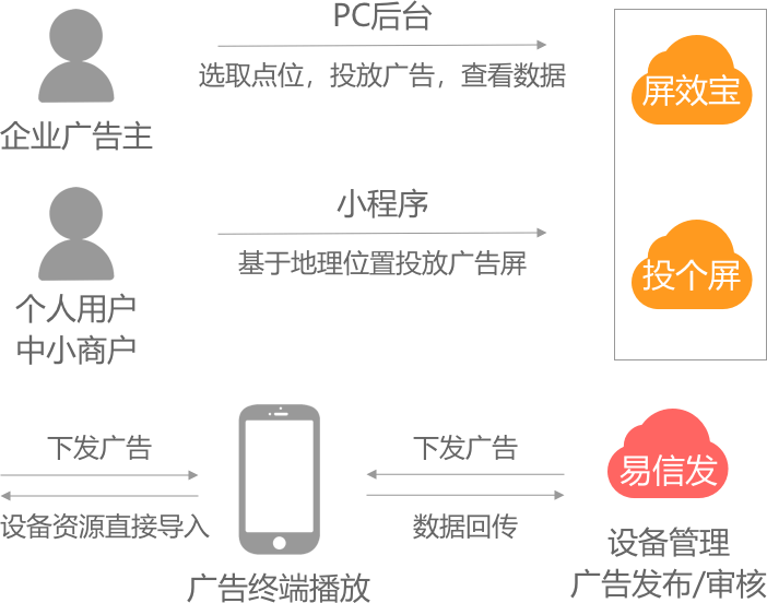 易信发-TOB和TOC广告投放平台