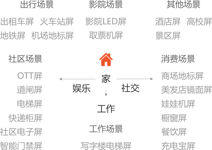 场景标签化