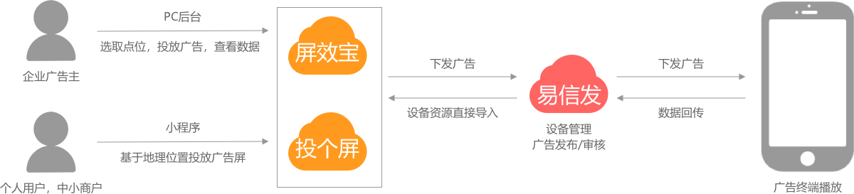 易信发-TOB和TOC广告投放平台