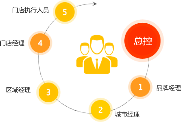 分级管理
